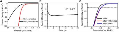 Facile hydrothermal synthesis of layered 1T′ MoTe2 nanotubes as robust hydrogen evolution electrocatalysts